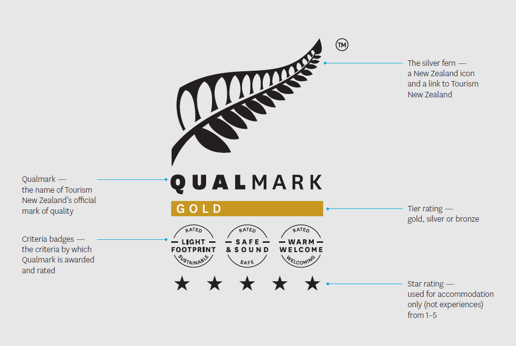 Overview of components of Qualmark mark